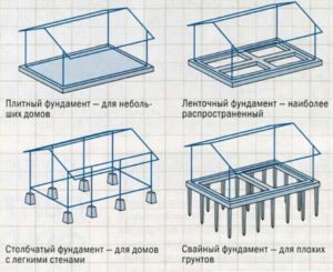 Варианты фундаментов под постройку