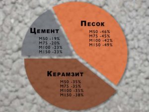 Пропорции цемента, песка и бетона