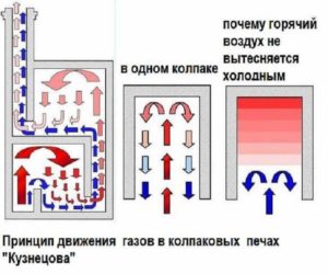 Потоки воздуха в печи Кузнецова