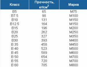 Марки бетона