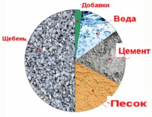 Структура бетона