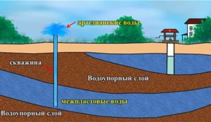 Схема межпластовых вод
