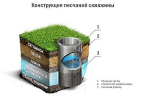 Схема скважины на песке