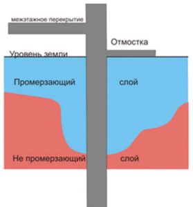 Промерзание отмостки
