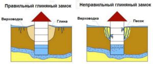Схема монтажа глиняного замка